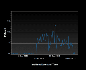 Pico de DDoS de reflexão do Protocolo de Tempo de Rede - dezembro de 2013