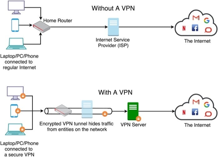 VPNs sind nicht perfekt: Das sollten Sie wissen - VPN funktioniert