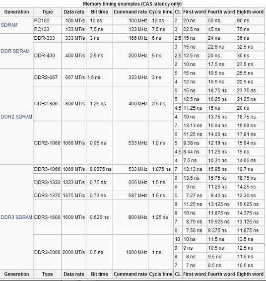 ram latency