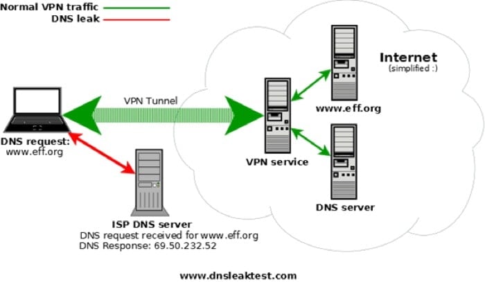 VPNs sind nicht perfekt: Das sollten Sie wissen - DNS-Leck