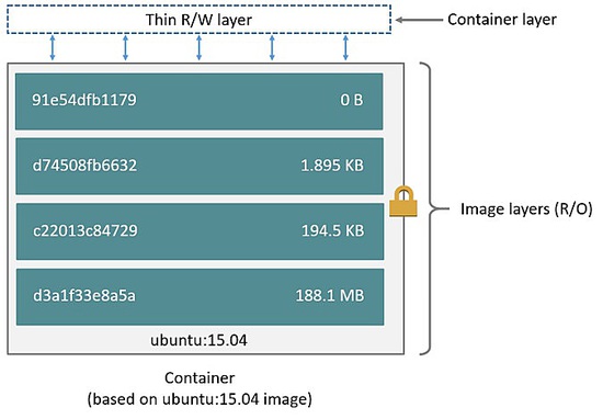 Architecture Docker - Couches.