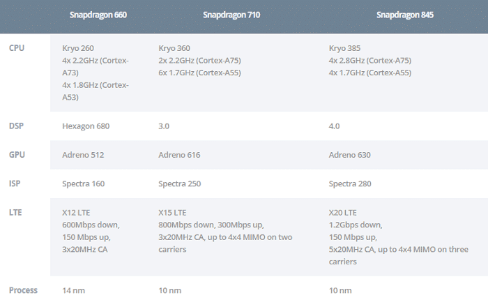 全く新しいSnapdragon 710と古き良きSnapdragon 660; 何が違うのか？ - スペック表 1