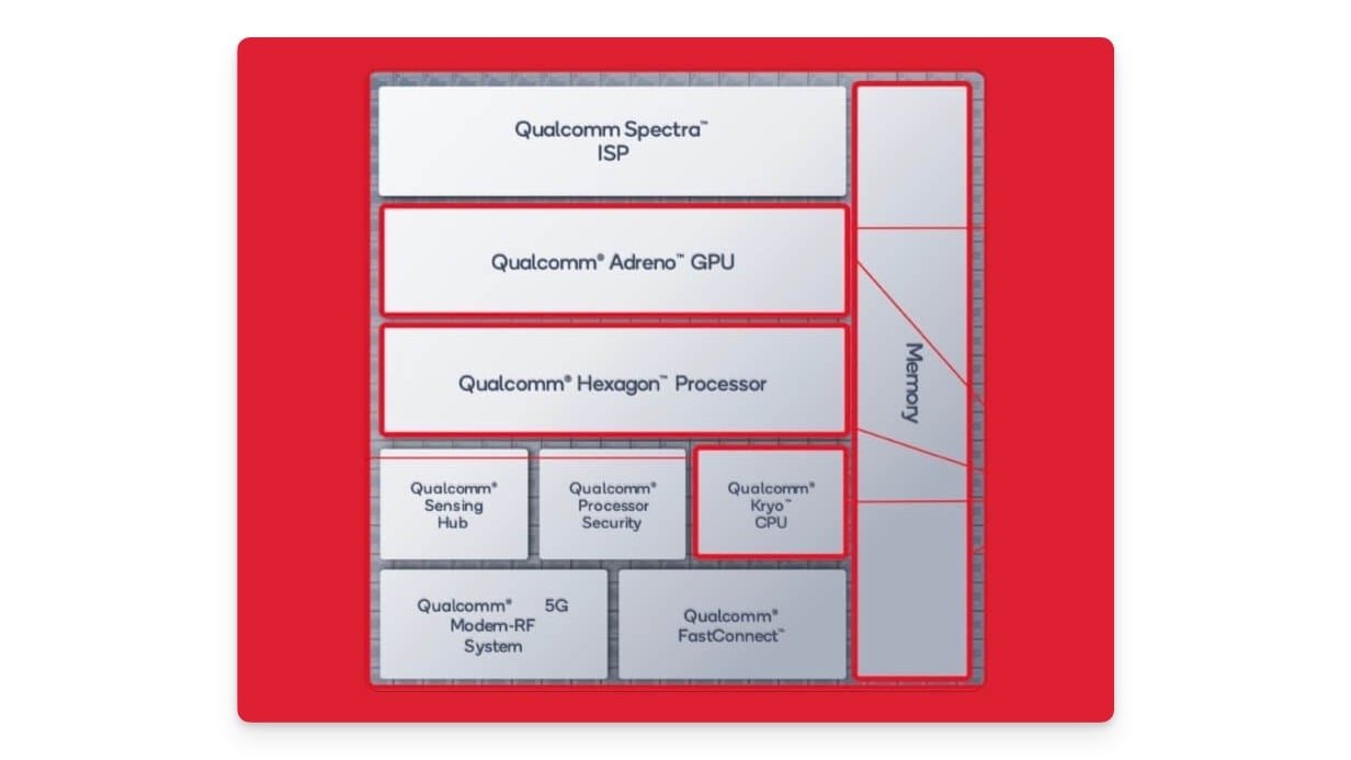 Qualcomm Snapdragon 7+ Gen 3 CPU-Architektur