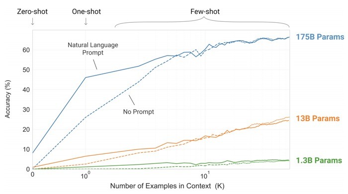 gpt-3 vs gpt-2 vs ms turing nlg paramètres