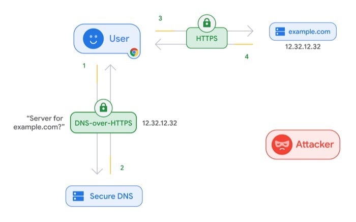 dns sobre https (doh) funcionando