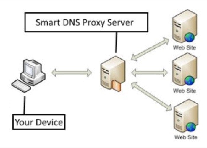 smart dns proxy working