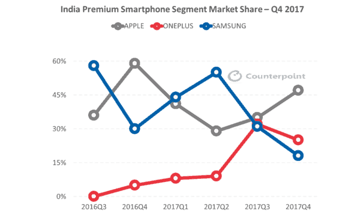 premium smartphone market q4 2017
