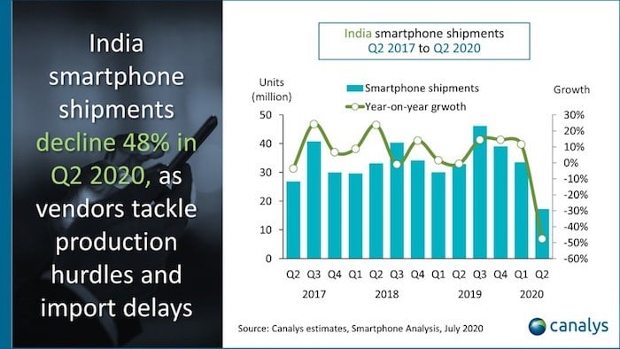 indischer smartphone markt fast halbiert durch covid - canalys indien q2 2020