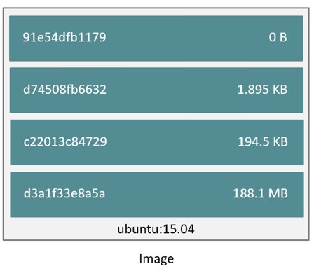 Architecture Docker - Partie 1