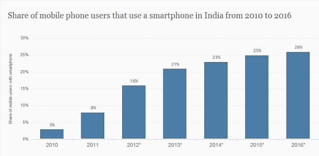 utilizzo del telefono mobile in india