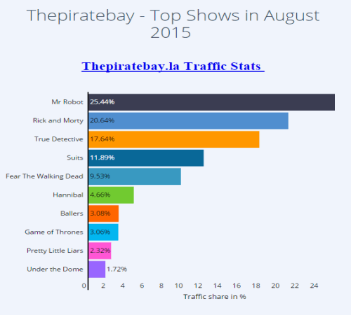 Вот список самых скачиваемых торрентов телешоу в августе 2015 года