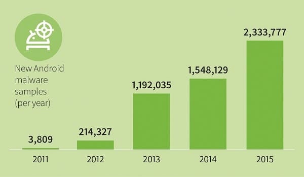 statistiques-malware-android