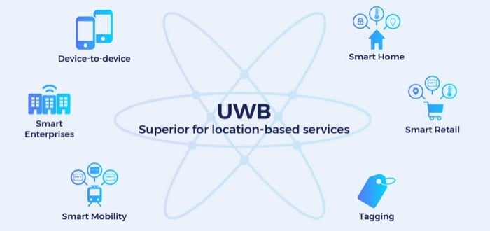 ultra wideband significance and future perspectives 