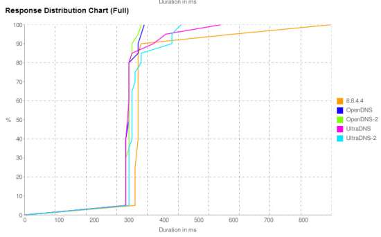 dns-benchmarking-tool