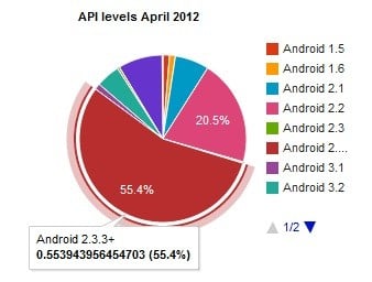 android penetration