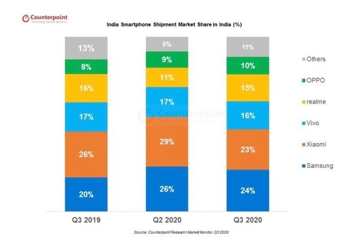 Samsung kontert, laut Counterpoint, und verdrängt Xiaomi von Platz 1 - Indischer Smartphone-Markt Q3 2020