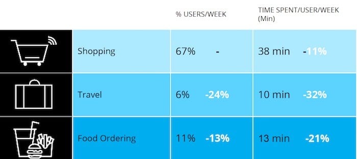 Soziale Netzwerke steigen, Einkaufen sinkt: Wie Inder Smartphones in Zeiten von Covid-19 nutzen - Covid Indien Einkaufen