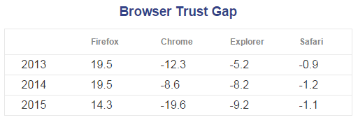 Welchen Webbrowser vertrauen die Nutzer? Ergebnisse zeigen, dass Firefox gefolgt von Chrome am meisten vertraut wird