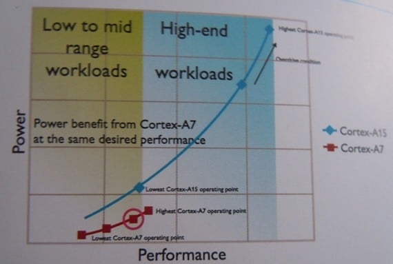 arm cortex a15 power efficiency