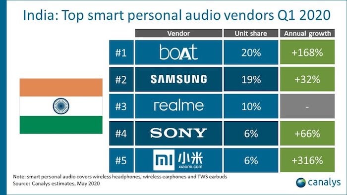 and india's top smart personal audio brand is... boat! - canalys smart audio