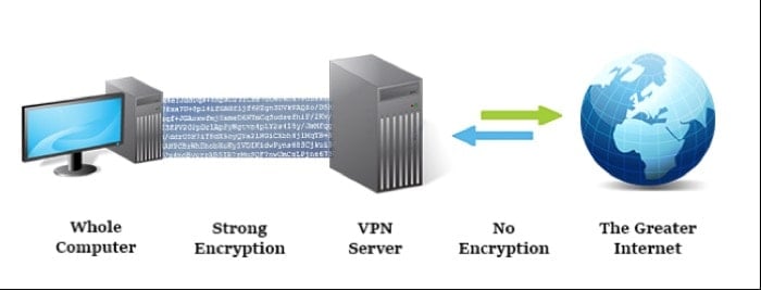VPNs sind nicht perfekt: Das sollten Sie wissen - VPN-Datenverkehrsverschlüsselung