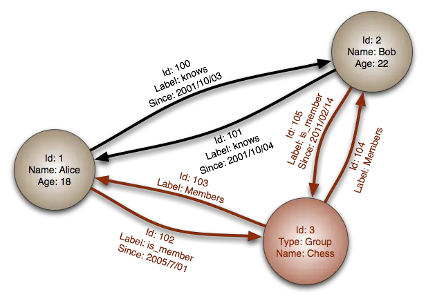 Come vengono memorizzati i dati in un database grafico