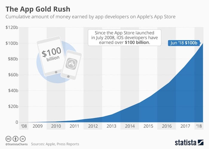 Alles Gute zum Geburtstag, App Store: Zehn erstaunliche Fakten über den iTunes App Store! - Entwickler Einnahmen Apple App Store