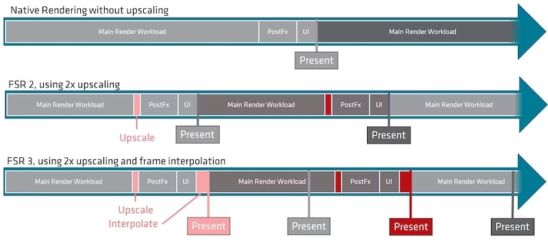 how amd fsr works
