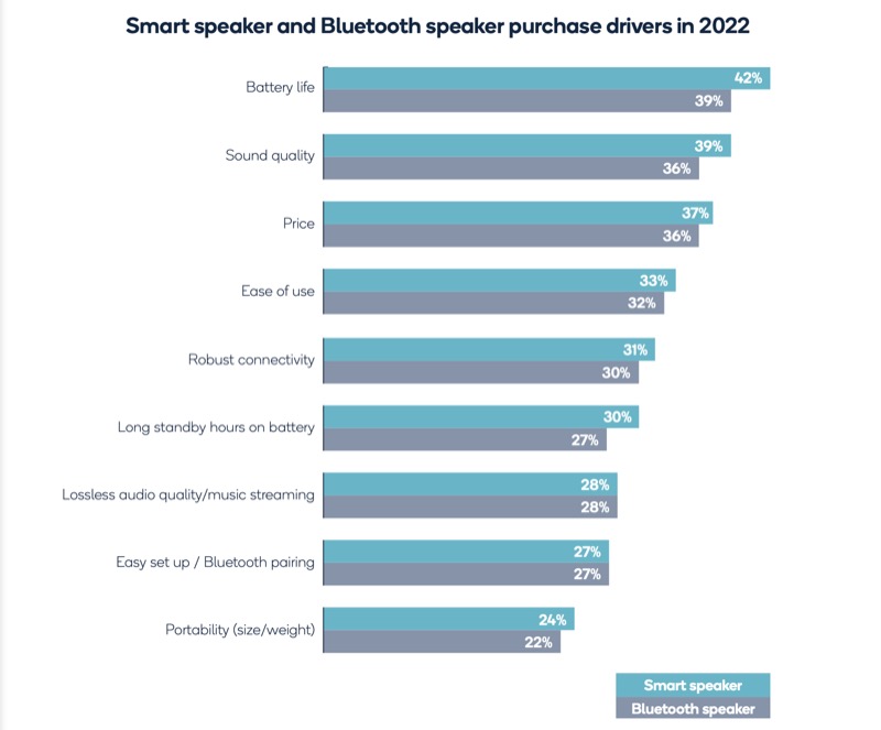 impulsores de compra de altavoces inteligentes y altavoces bluetooth