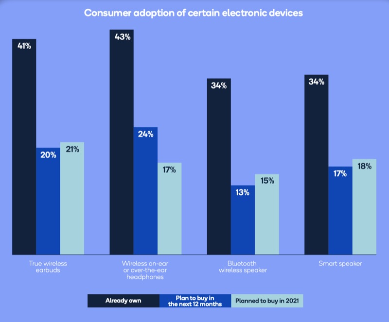 adopción de dispositivos electrónicos por parte de los consumidores