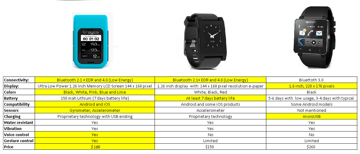 kreyos-pebble-sony-smartwatch
