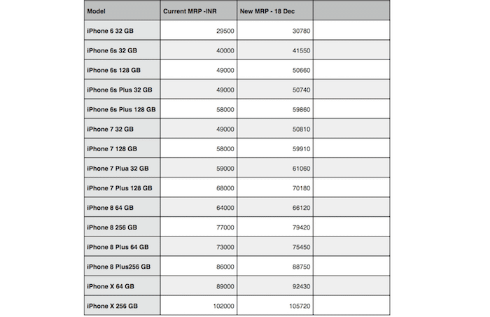 インドの関税引き上げがiPhone価格に小幅な影響を与える - Apple iPhone価格変更 2017年12月
