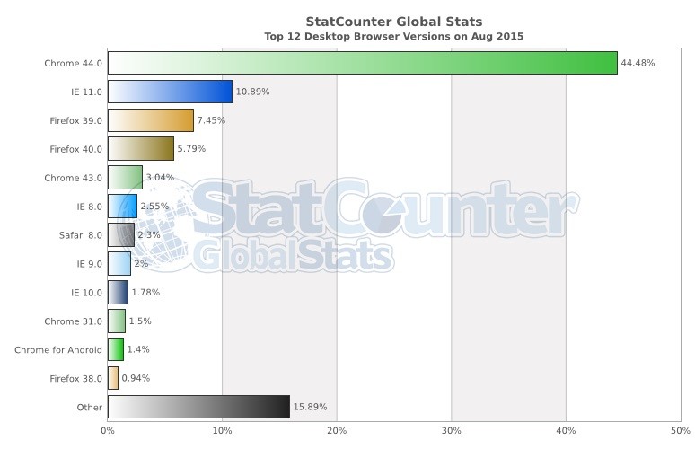 Il Browser Edge di Windows 10 di Microsoft Superato dagli Utenti
