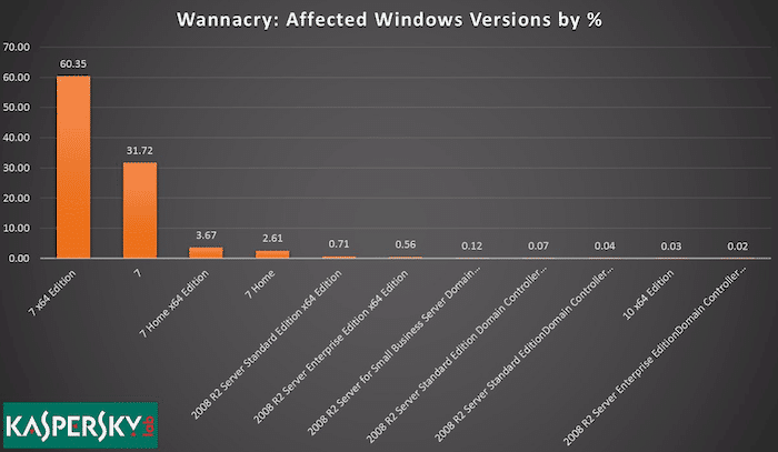 98% des victimes de wannacry utilisaient windows 7 et non xp - statistiques windows wannacry