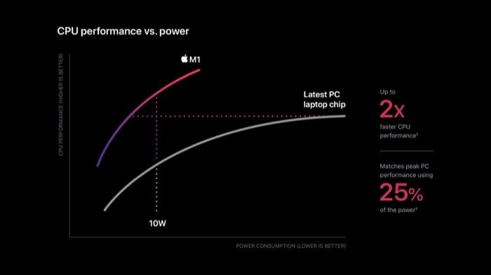 Leistungs-zu-Power-Diagramm des Apple M1