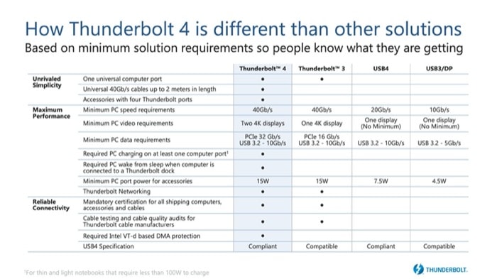 thunderbolt 4 spécifications