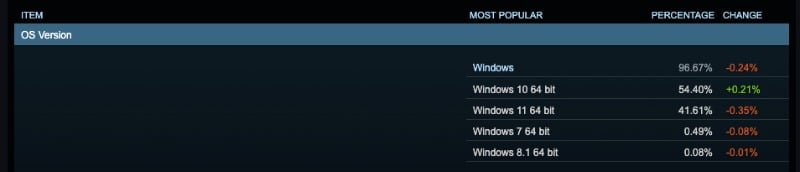 опрос оборудования и программного обеспечения steam - доля рынка windows