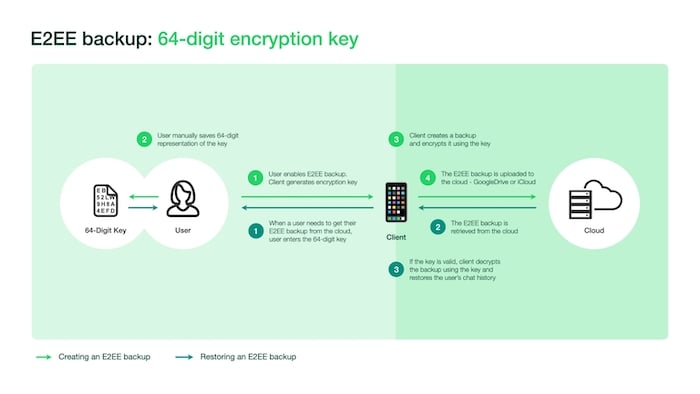 backup e2ee usando criptografia de 64 bits