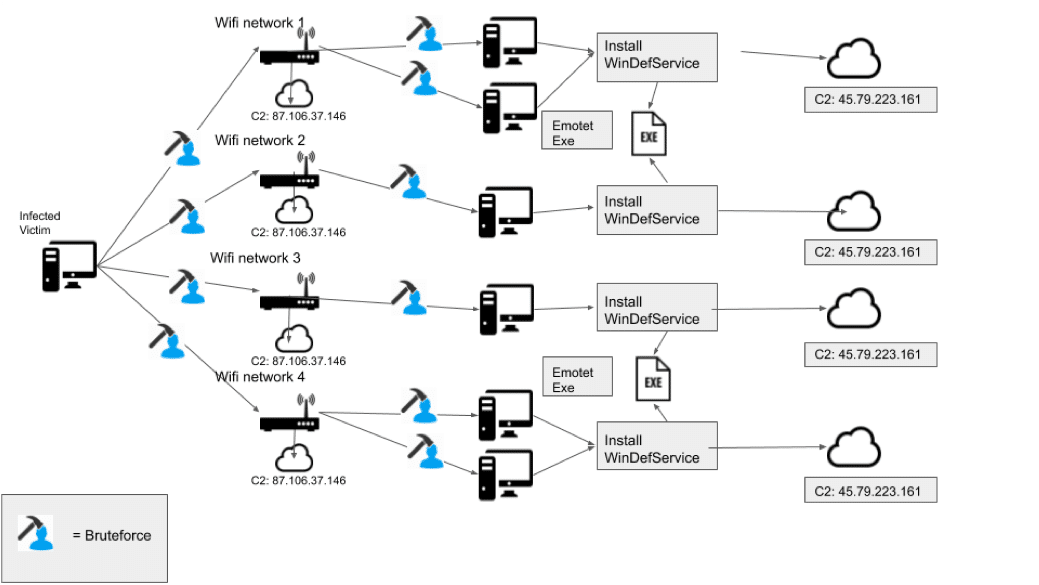 emotet verbreitet wlan