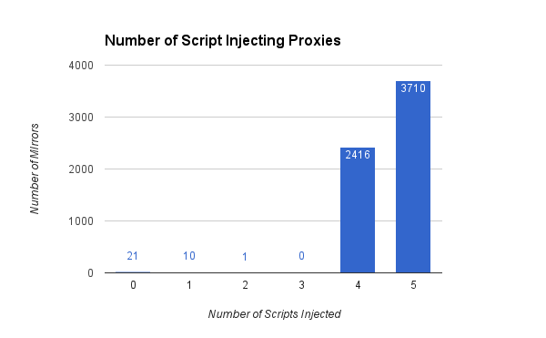 La maggior parte dei proxy dei siti Torrent è carica di script che iniettano malware