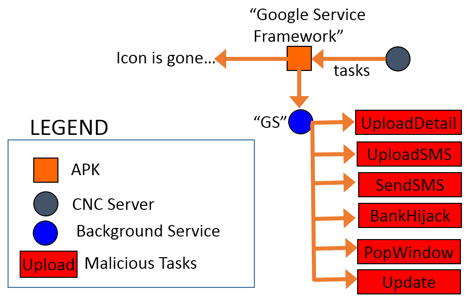 Nuevo malware ladrón de credenciales bancarias de Android encontrado en Corea del Sur : FireEye