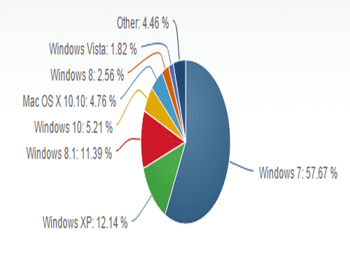 Windows 10はWindows XPには遠く及ばず、Windows 7を超えるには長い道のりがある