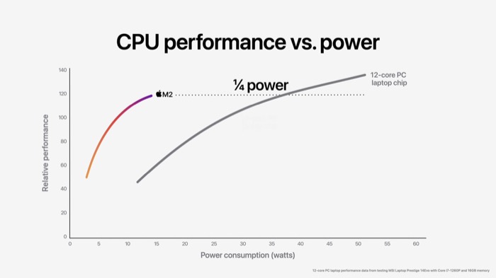 desempenho da cpu apple m2 vs chip de laptop pc de 12 núcleos